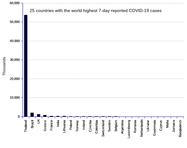 25 countries with the world highest 14-day case notification rates