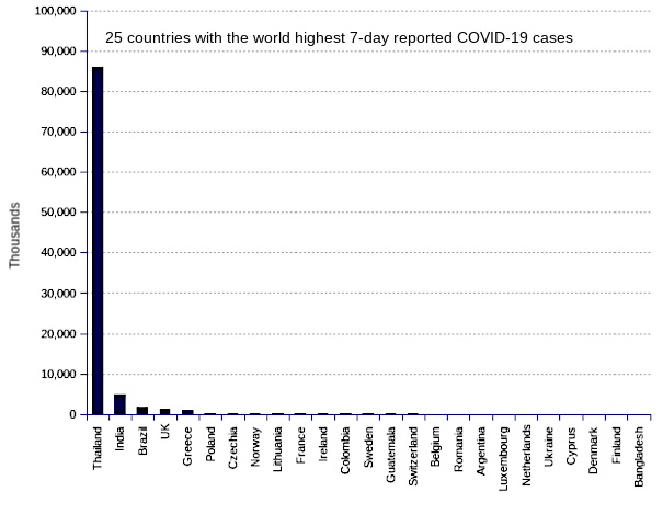 25 countries with the world highest 14-day case notification rates