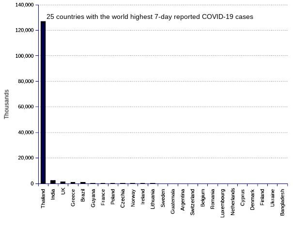 25 countries with the world highest 14-day case notification rates