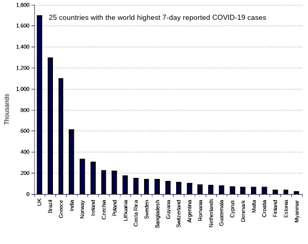 25 countries with the world highest 14-day case notification rates