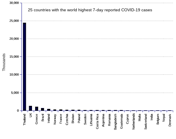 25 countries with the world highest 14-day case notification rates