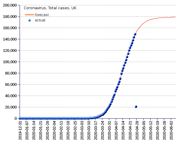 United Kingdom: total cases