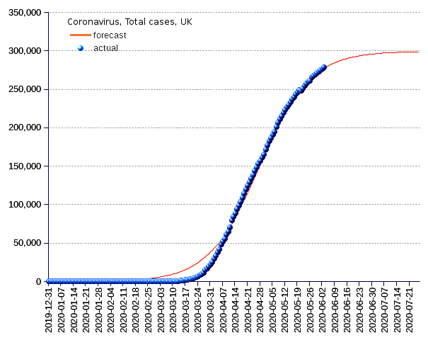 United Kingdom: total cases