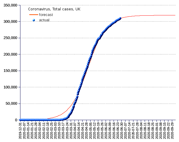 United Kingdom: total cases