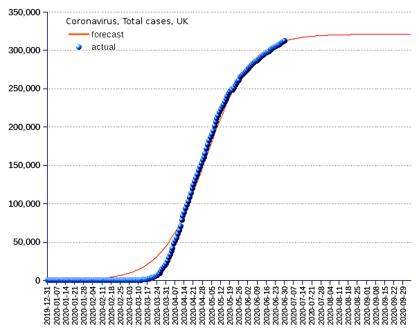 United Kingdom: total cases