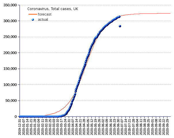 United Kingdom: total cases