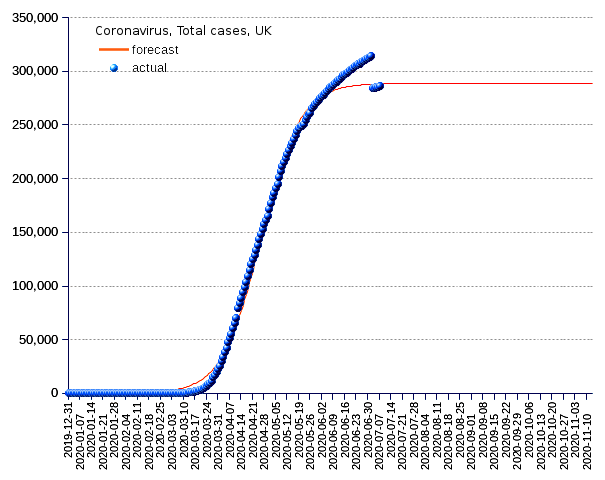 United Kingdom: total cases