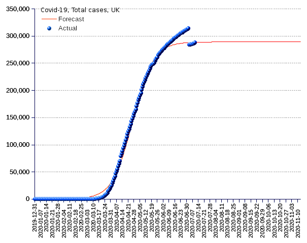 United Kingdom: total cases