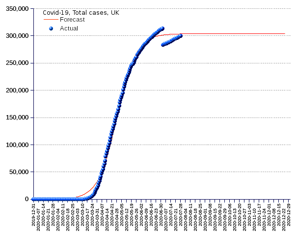 United Kingdom: total cases