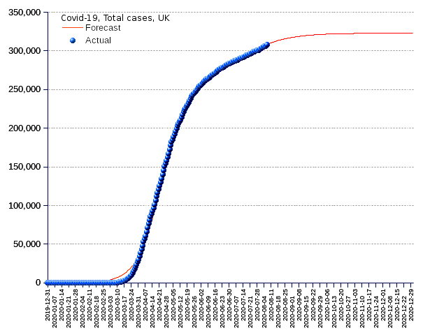 United Kingdom: total cases