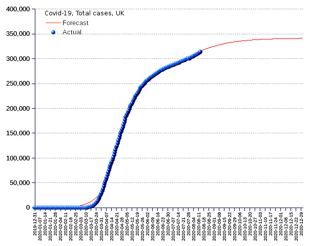 United Kingdom: total cases