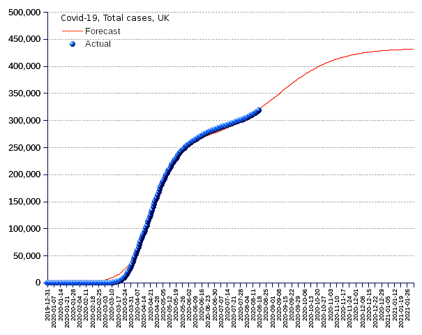 United Kingdom: total cases