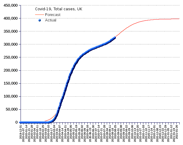 United Kingdom: total cases