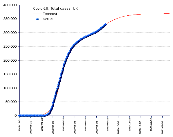 United Kingdom: total cases