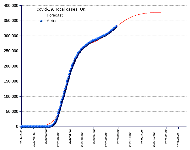 United Kingdom: total cases