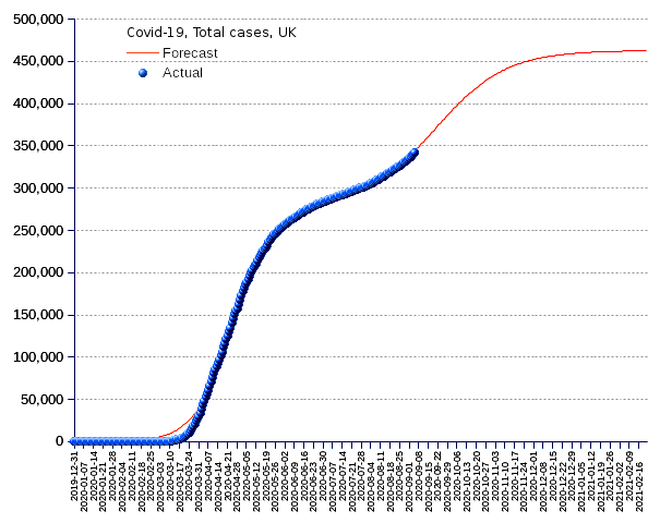 United Kingdom: total cases