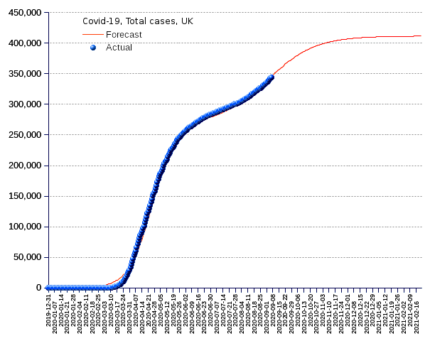 United Kingdom: total cases