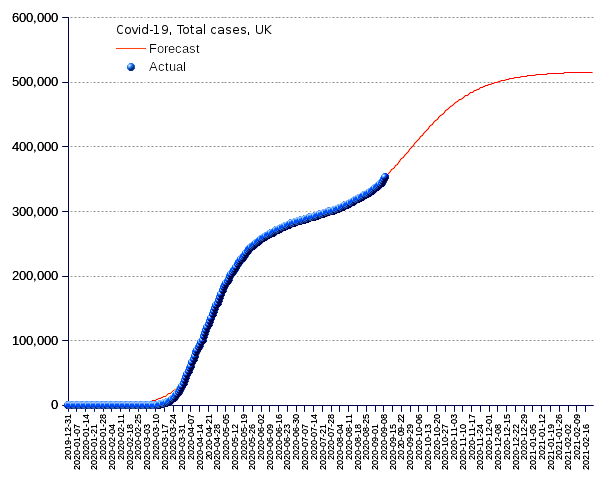 United Kingdom: total cases