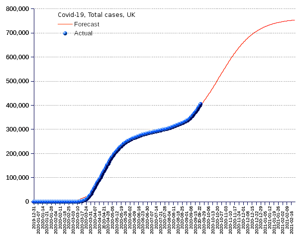 United Kingdom: total cases