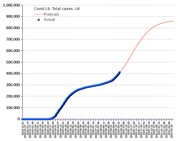 United Kingdom: total cases