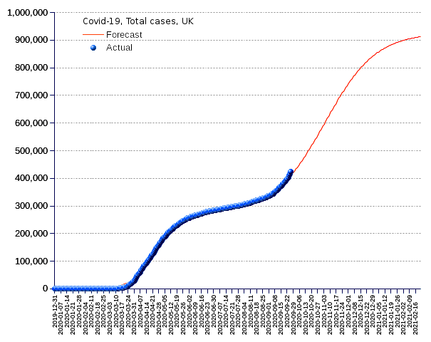 United Kingdom: total cases