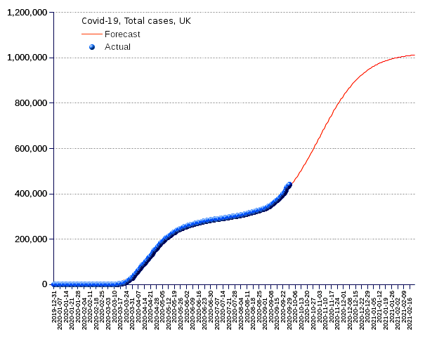 United Kingdom: total cases