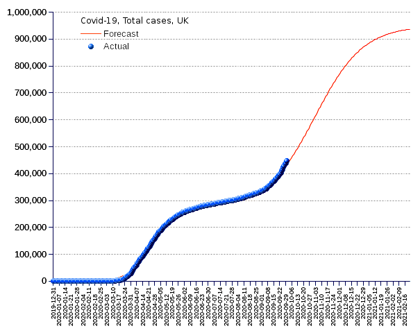 United Kingdom: total cases