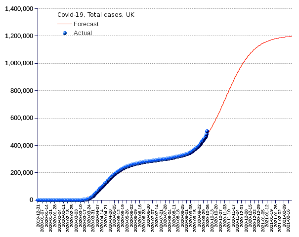 United Kingdom: total cases