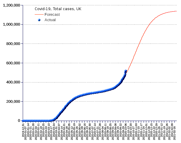 United Kingdom: total cases