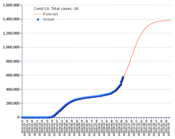 United Kingdom: total cases