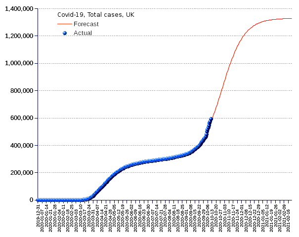 United Kingdom: total cases