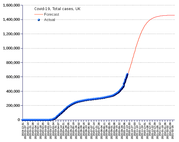 United Kingdom: total cases