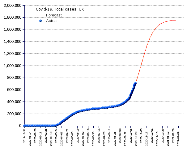 United Kingdom: total cases