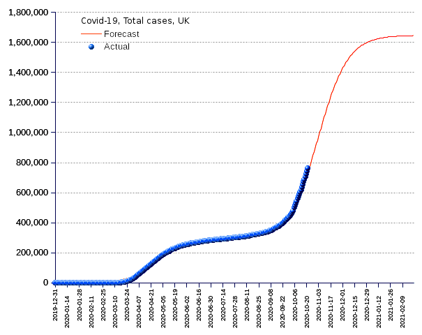 United Kingdom: total cases