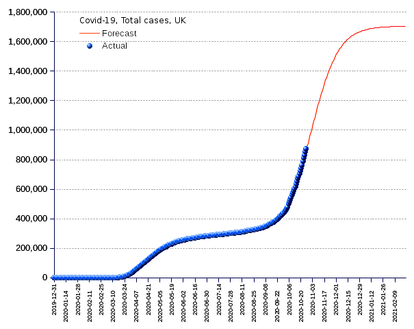 United Kingdom: total cases