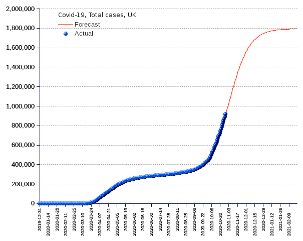 United Kingdom: total cases