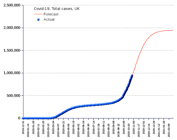 United Kingdom: total cases