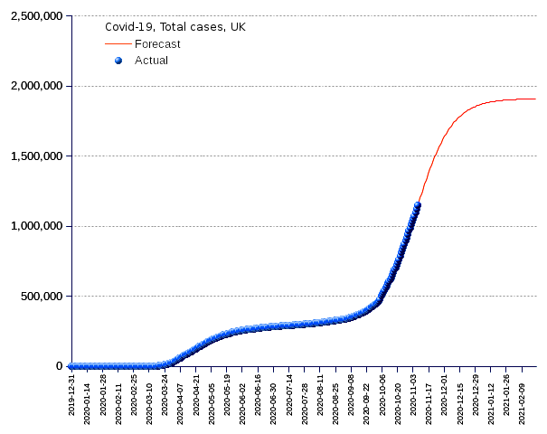 United Kingdom: total cases