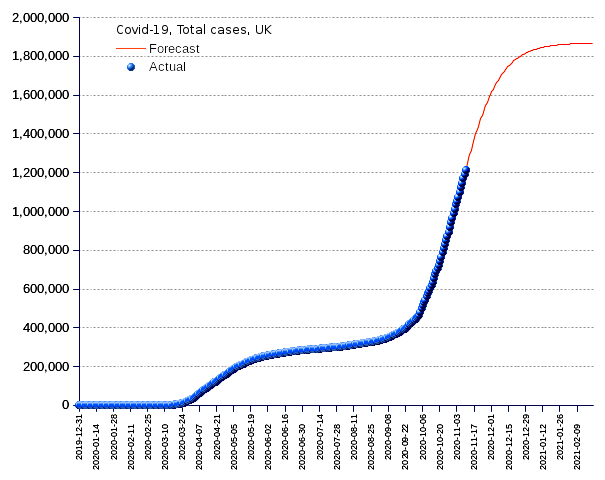 United Kingdom: total cases