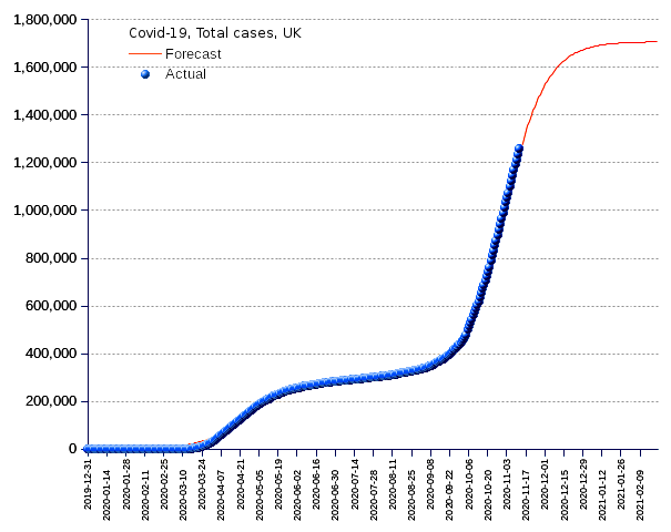 United Kingdom: total cases