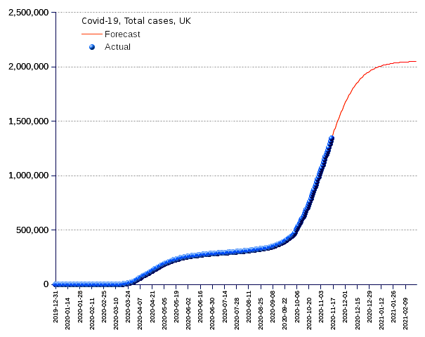 United Kingdom: total cases