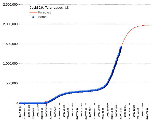 United Kingdom: total cases