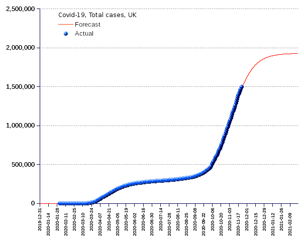 United Kingdom: total cases