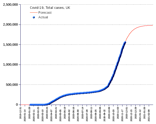 United Kingdom: total cases