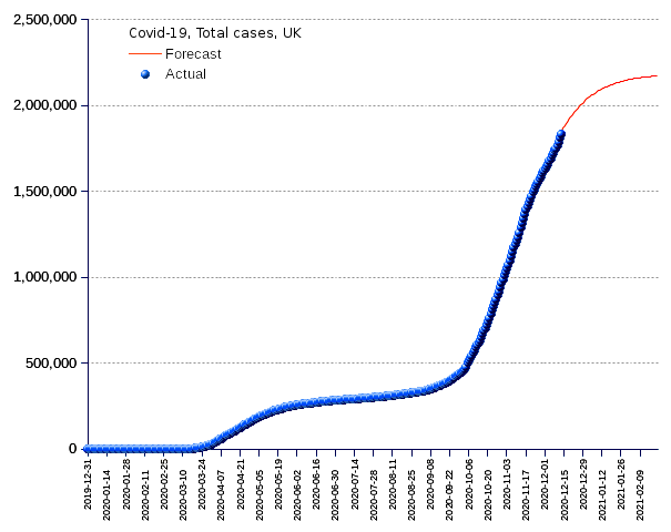 United Kingdom: total cases