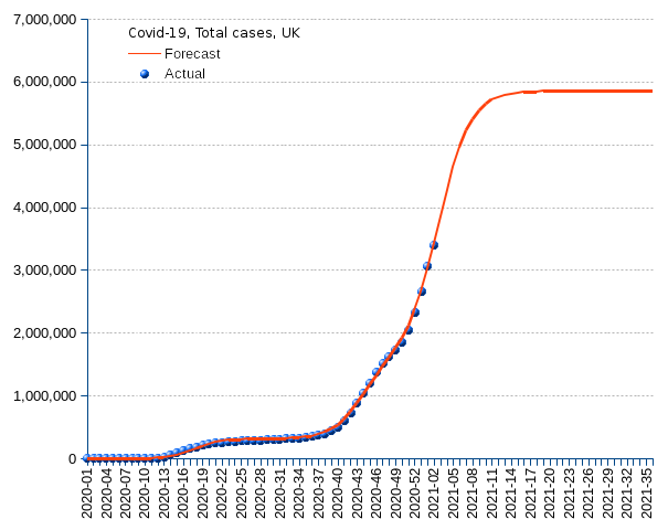 United Kingdom: total cases