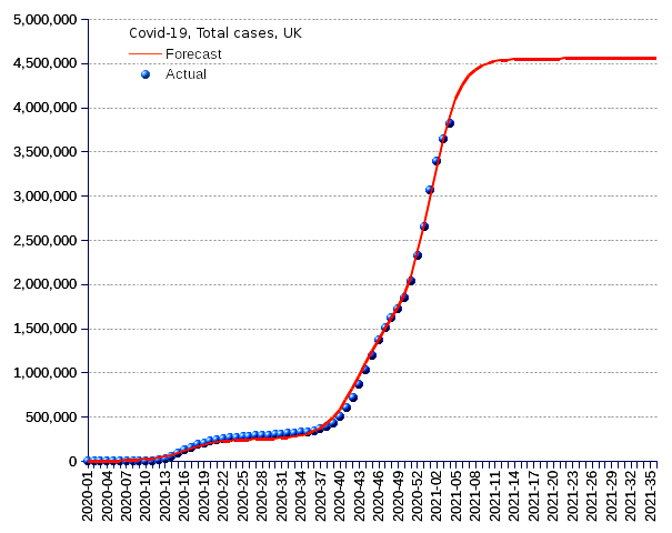 United Kingdom: total cases