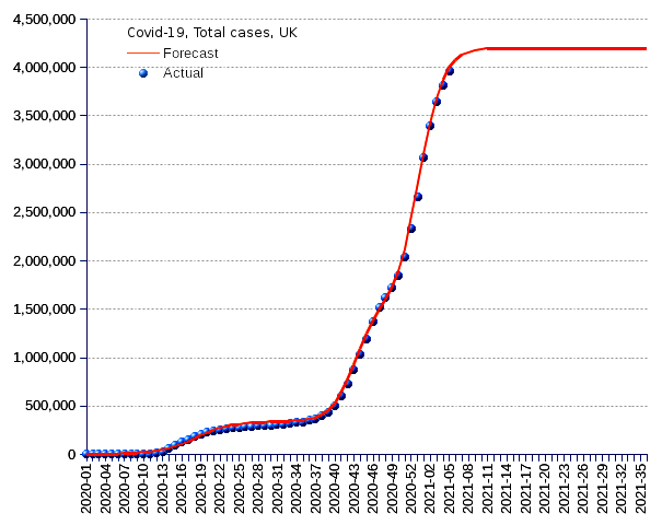 United Kingdom: total cases