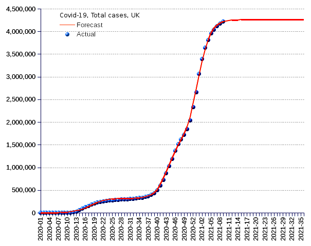 United Kingdom: total cases