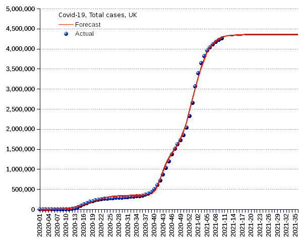 United Kingdom: total cases